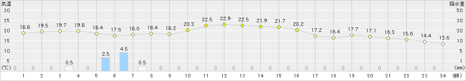 鴨川(>2019年11月14日)のアメダスグラフ