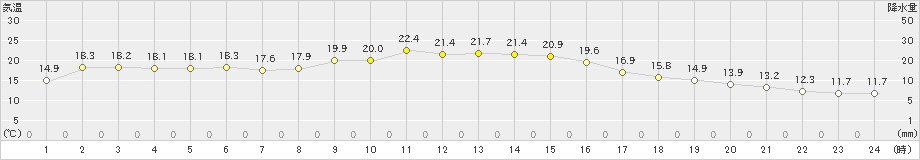 海老名(>2019年11月14日)のアメダスグラフ