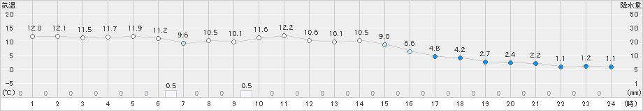 信濃町(>2019年11月14日)のアメダスグラフ