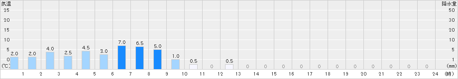 上高地(>2019年11月14日)のアメダスグラフ