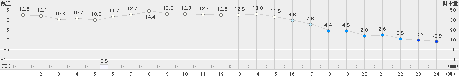 立科(>2019年11月14日)のアメダスグラフ