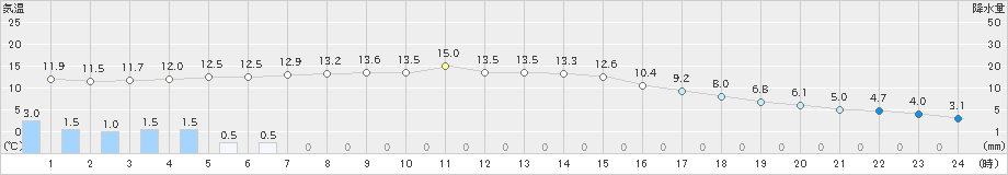 飯田(>2019年11月14日)のアメダスグラフ