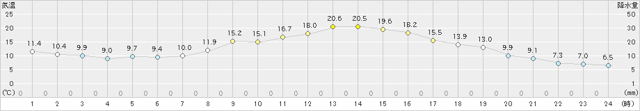 勝沼(>2019年11月14日)のアメダスグラフ