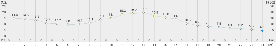 古関(>2019年11月14日)のアメダスグラフ