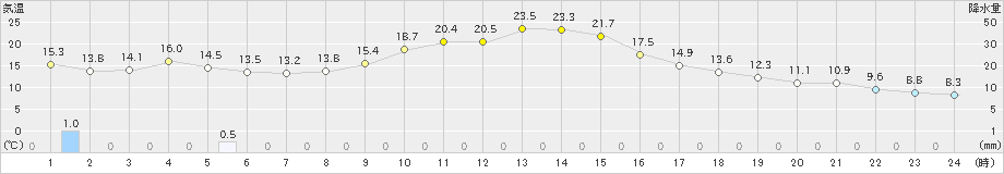 南部(>2019年11月14日)のアメダスグラフ