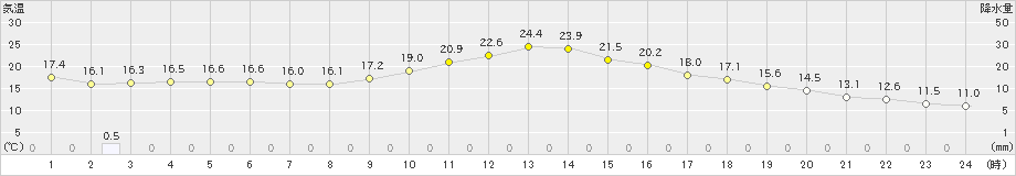 富士(>2019年11月14日)のアメダスグラフ