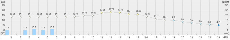 佐久間(>2019年11月14日)のアメダスグラフ