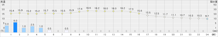 磐田(>2019年11月14日)のアメダスグラフ