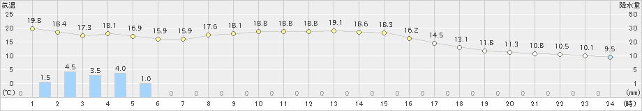 御前崎(>2019年11月14日)のアメダスグラフ