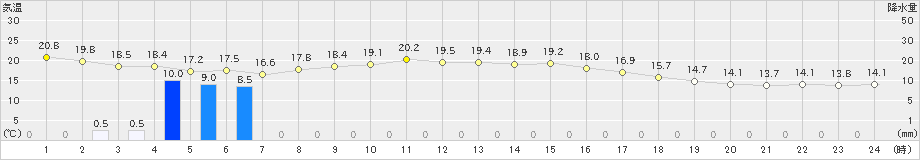 石廊崎(>2019年11月14日)のアメダスグラフ