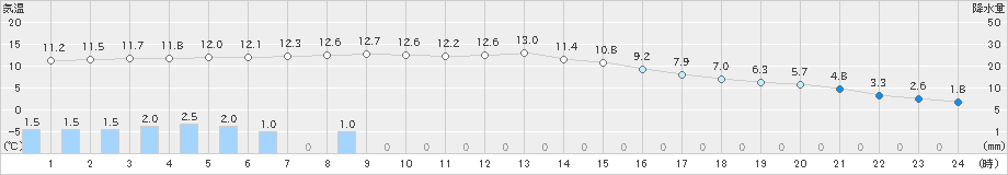 稲武(>2019年11月14日)のアメダスグラフ