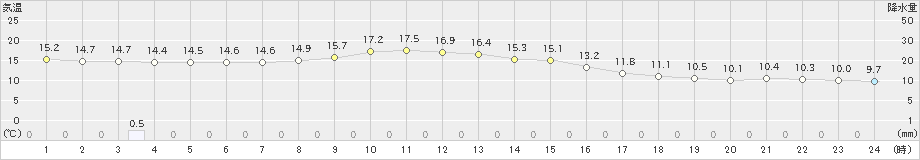 大府(>2019年11月14日)のアメダスグラフ