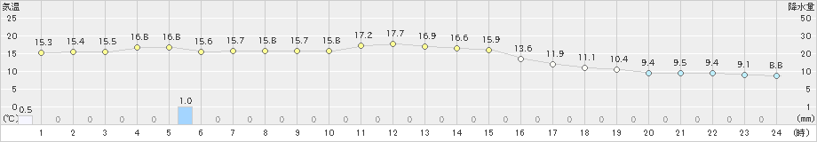 蒲郡(>2019年11月14日)のアメダスグラフ