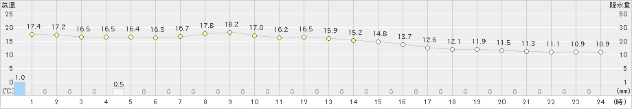 伊良湖(>2019年11月14日)のアメダスグラフ