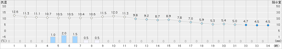 河合(>2019年11月14日)のアメダスグラフ