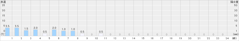 ひるがの(>2019年11月14日)のアメダスグラフ