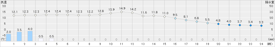 萩原(>2019年11月14日)のアメダスグラフ