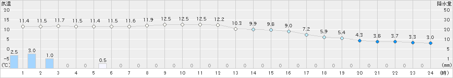 八幡(>2019年11月14日)のアメダスグラフ