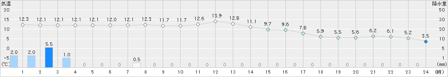 宮地(>2019年11月14日)のアメダスグラフ