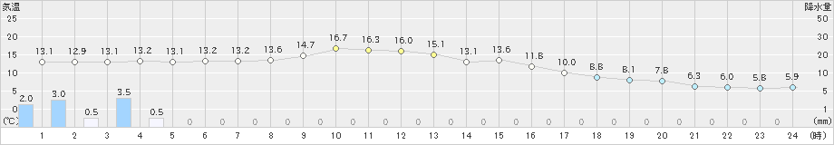 美濃(>2019年11月14日)のアメダスグラフ