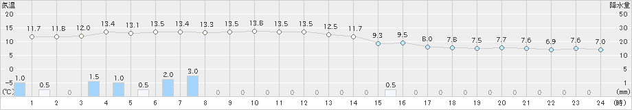 関ケ原(>2019年11月14日)のアメダスグラフ