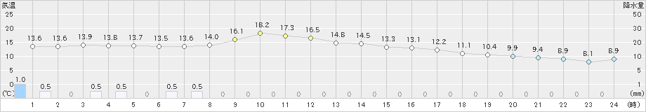 岐阜(>2019年11月14日)のアメダスグラフ