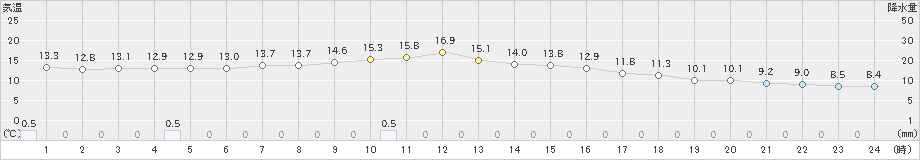 粥見(>2019年11月14日)のアメダスグラフ