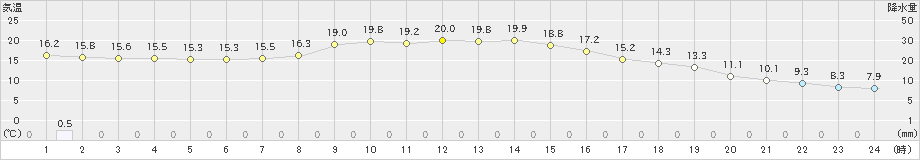 尾鷲(>2019年11月14日)のアメダスグラフ