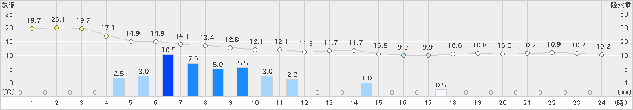 糸魚川(>2019年11月14日)のアメダスグラフ