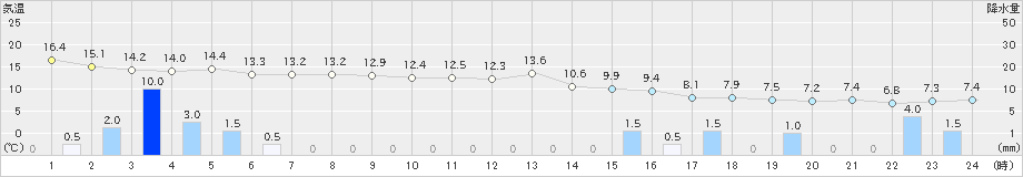 氷見(>2019年11月14日)のアメダスグラフ