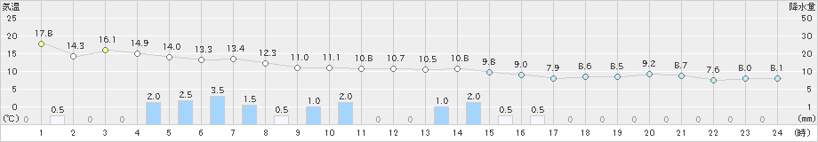 魚津(>2019年11月14日)のアメダスグラフ