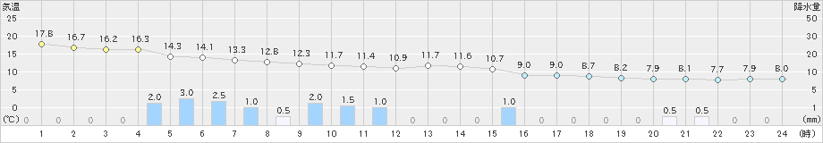 富山(>2019年11月14日)のアメダスグラフ