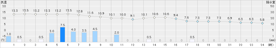 今庄(>2019年11月14日)のアメダスグラフ