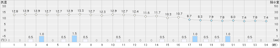 今津(>2019年11月14日)のアメダスグラフ