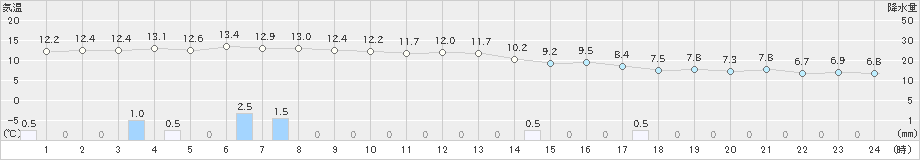 米原(>2019年11月14日)のアメダスグラフ