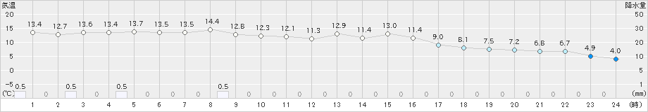 土山(>2019年11月14日)のアメダスグラフ