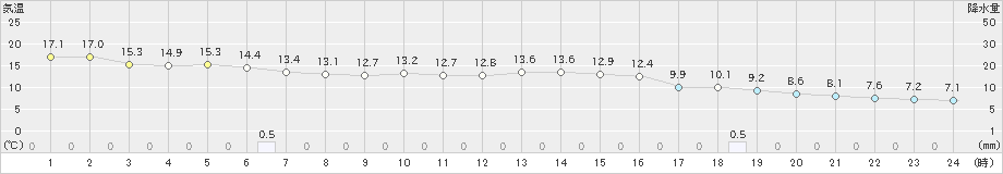 舞鶴(>2019年11月14日)のアメダスグラフ