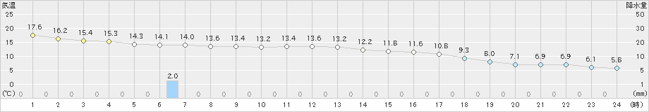 福知山(>2019年11月14日)のアメダスグラフ