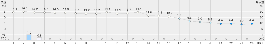 能勢(>2019年11月14日)のアメダスグラフ