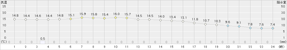 枚方(>2019年11月14日)のアメダスグラフ