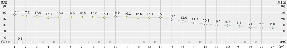 豊中(>2019年11月14日)のアメダスグラフ