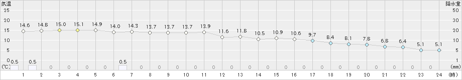 柏原(>2019年11月14日)のアメダスグラフ