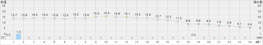 福崎(>2019年11月14日)のアメダスグラフ