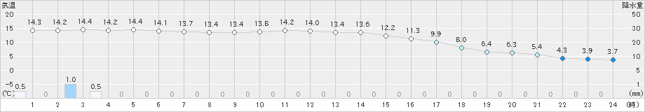 西脇(>2019年11月14日)のアメダスグラフ