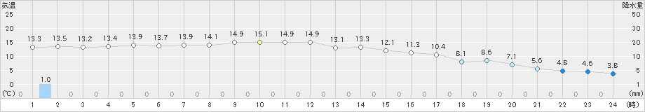 上郡(>2019年11月14日)のアメダスグラフ