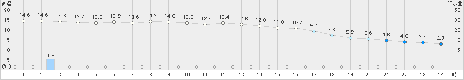 三田(>2019年11月14日)のアメダスグラフ