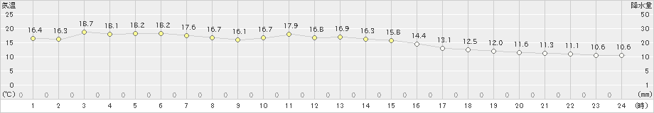 郡家(>2019年11月14日)のアメダスグラフ