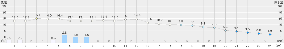 大宇陀(>2019年11月14日)のアメダスグラフ