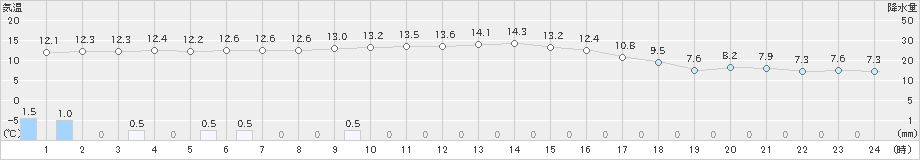 上北山(>2019年11月14日)のアメダスグラフ