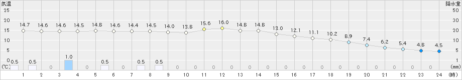 かつらぎ(>2019年11月14日)のアメダスグラフ